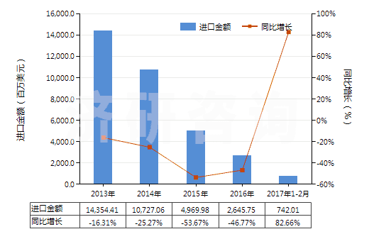 2013-2017年2月中國5~7號燃料油(不含有生物柴油)(HS27101922)進口總額及增速統(tǒng)計 2013-2017年2月中國5~7號燃料油(不含有生物柴油)(HS27101922)進口總額及增速統(tǒng)計